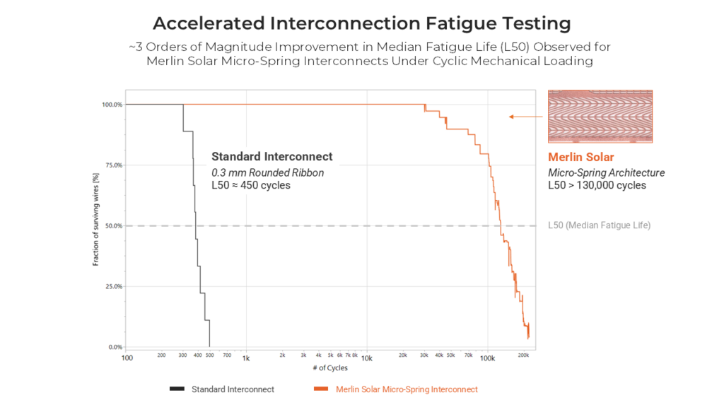 Accelerated interconnection fatigue testing under cyclic mechanical loading. Survival curves
compare a standard soldered copper ribbon interconnect (0.3 mm rounded ribbon) with Merlin Solar’s Micro-
Spring interconnect architecture. The standard interconnect exhibits a median fatigue life (L50) of
approximately 450 cycles, while the Merlin Solar Micro-Spring architecture achieves an L50 exceeding
130,000 cycles, representing an improvement of approximately three orders of magnitude in fatigue resistance under identical test conditions.